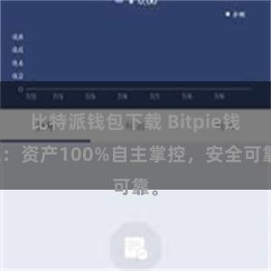 比特派钱包下载 Bitpie钱包：资产100%自主掌控，安全可靠。